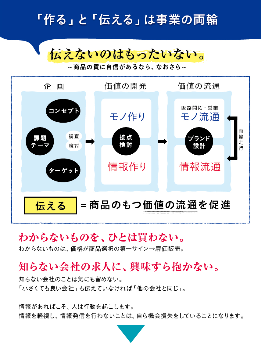「「作る」と「伝える」は事業の両輪」伝えないのはもったいない。~商品の質に自信があるなら、なおさら~