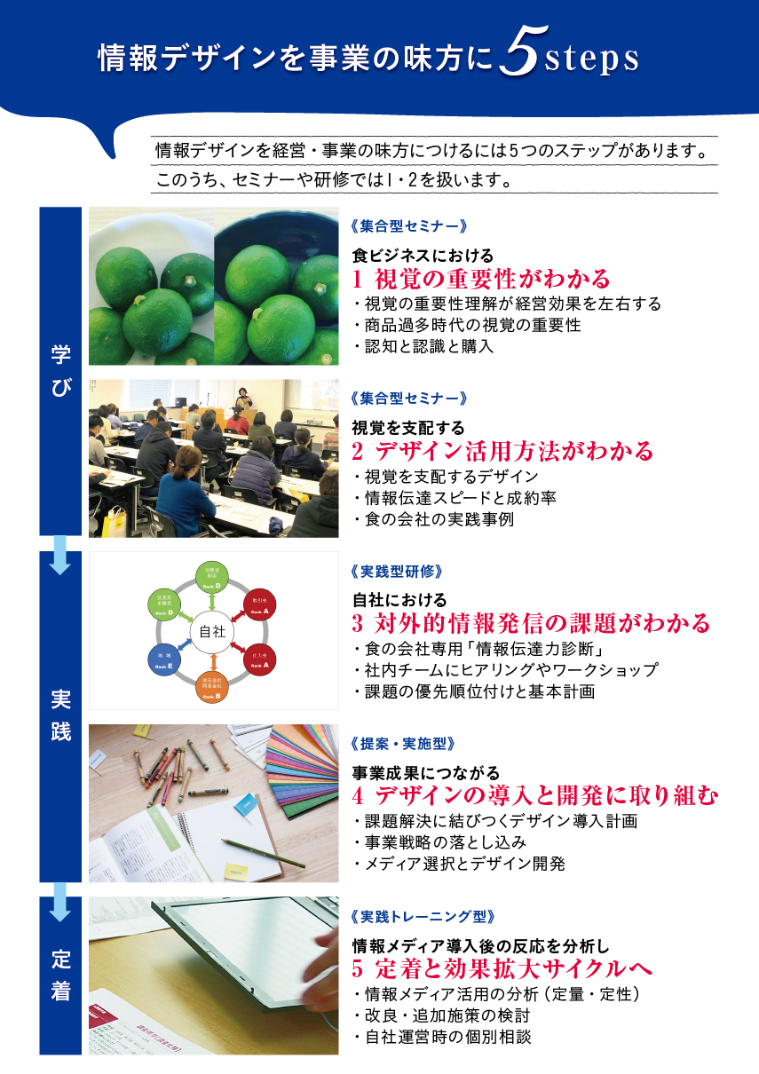 「情報デザインを事業の味方に5steps」情報デザインを経営・事業の味方につけるには5つのステップがあります。
このうち、セミナーや研修では1・2を扱います。