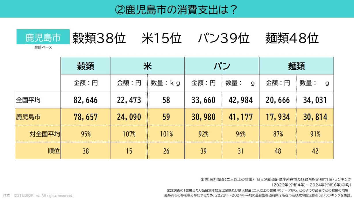 鹿児島市の消費支出