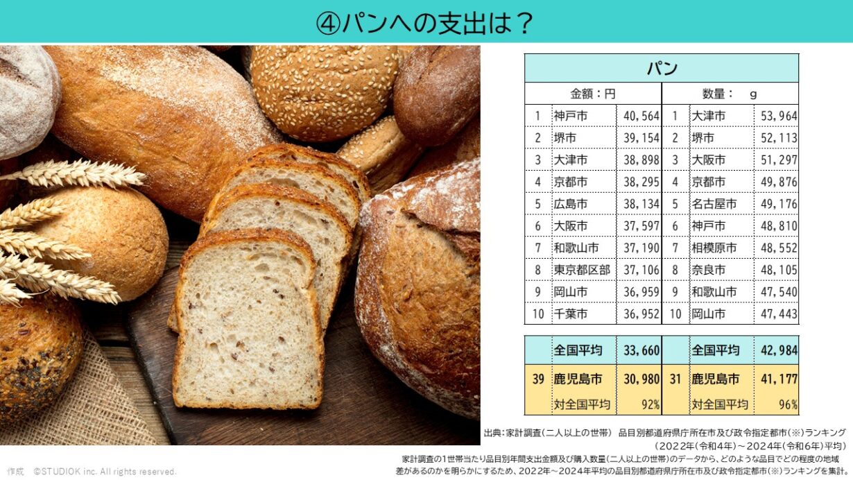 パンへの支出