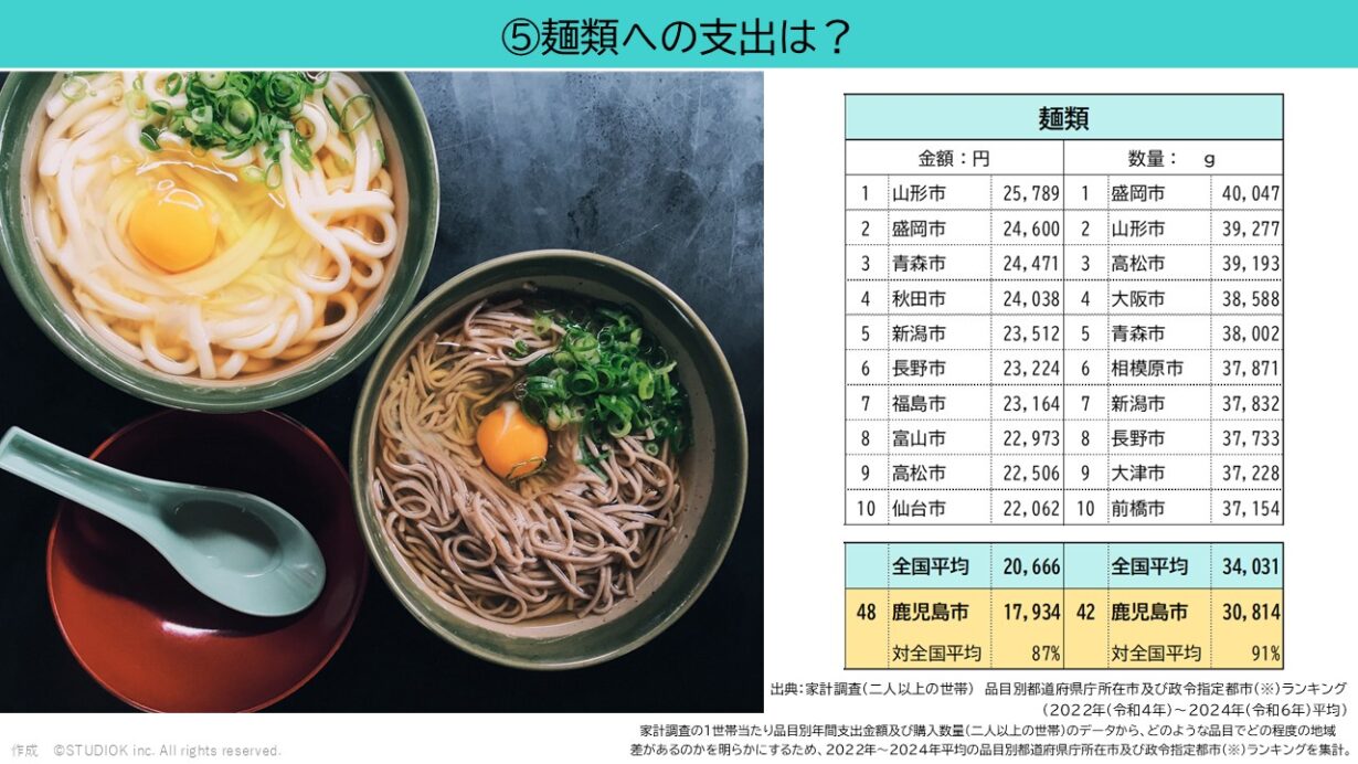 麺類への支出
