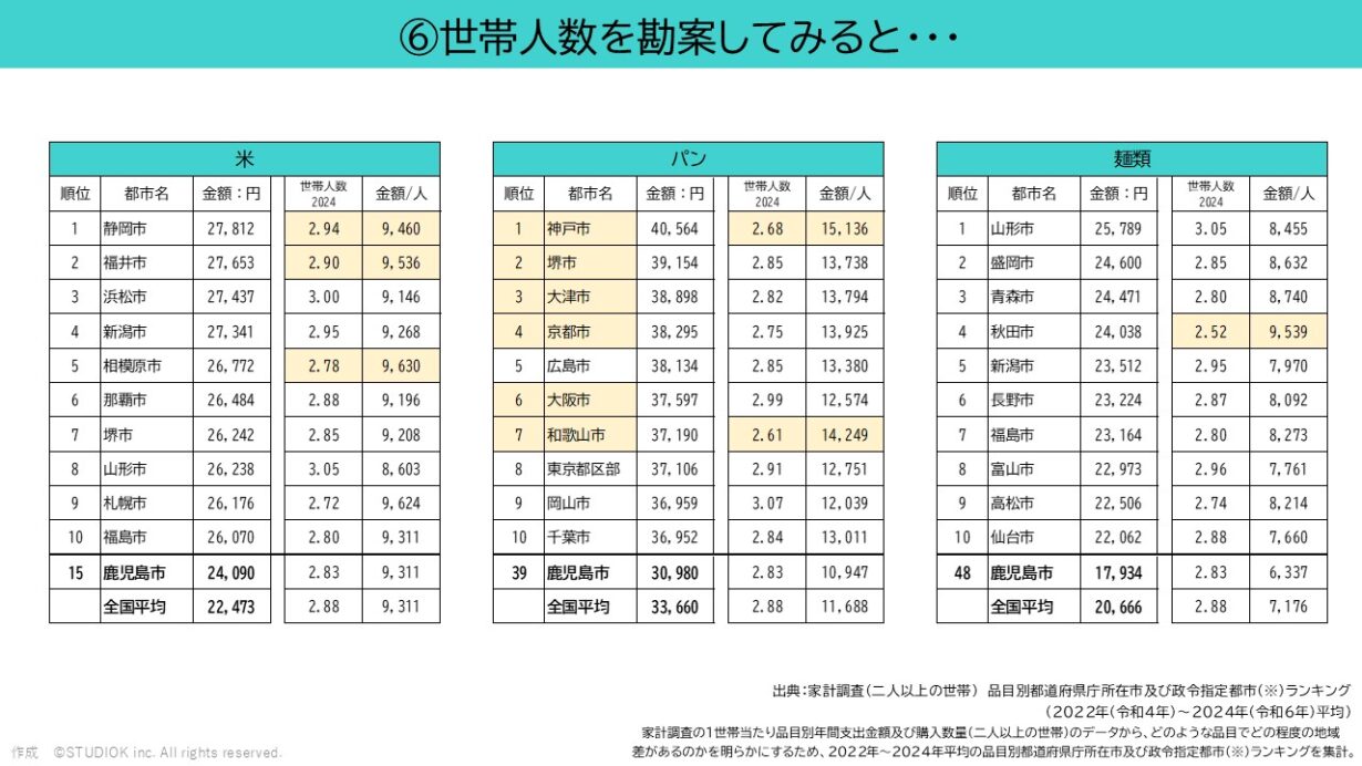 世帯人数を勘案してみると