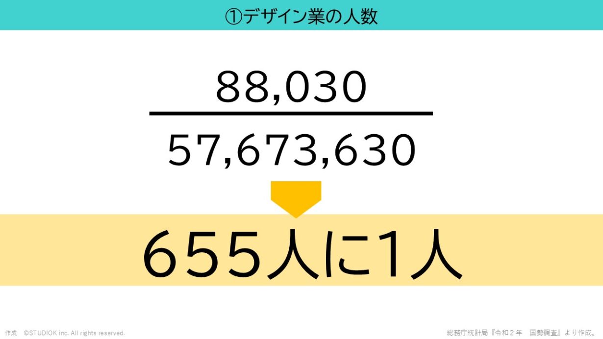 デザイン業の人数