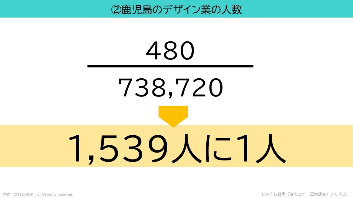 鹿児島のデザイン業の人数