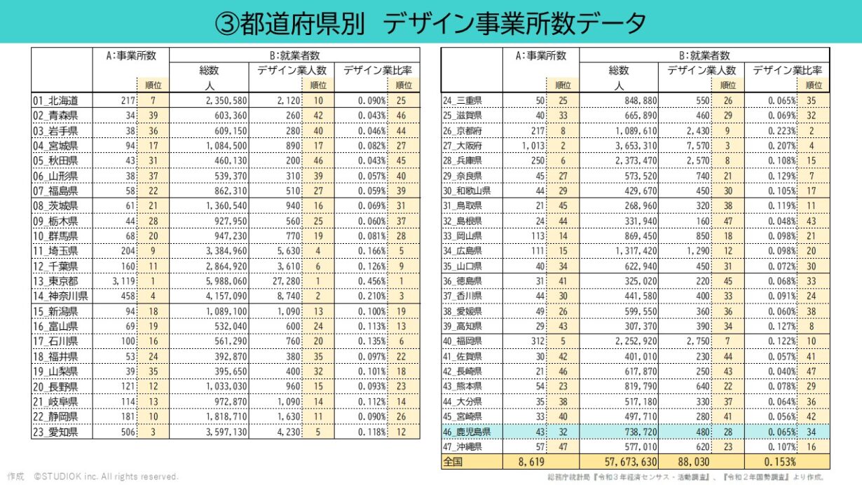 都道府県別 デザイン事業所数データ1