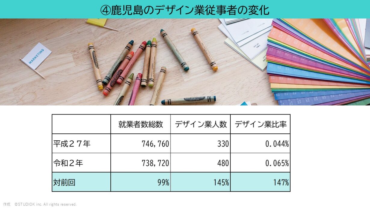 鹿児島のデザイン業従事者の変化