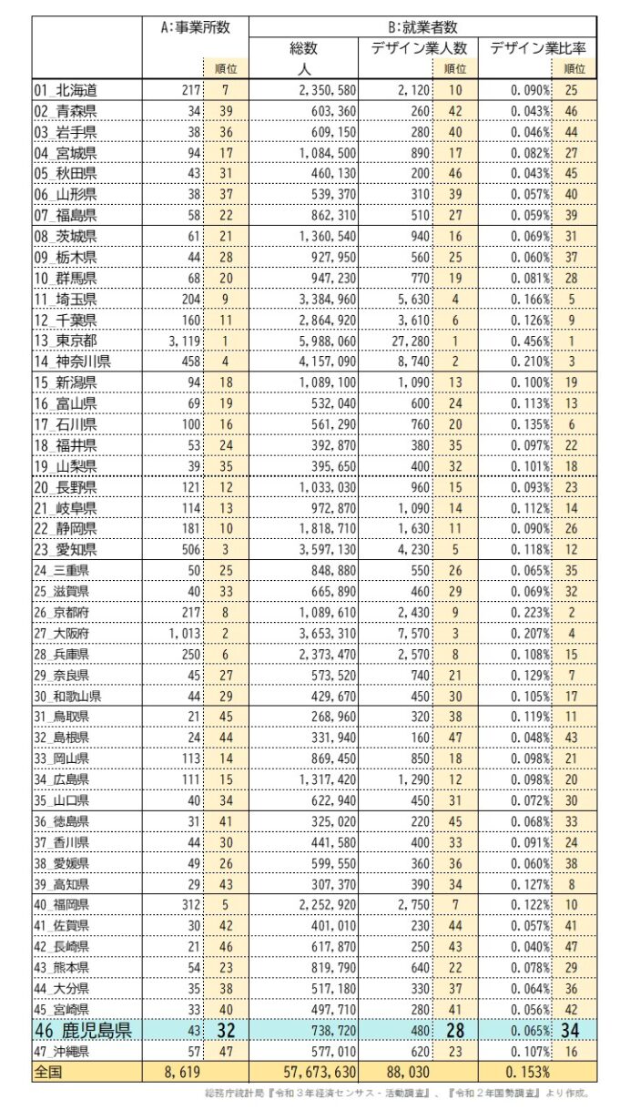 都道府県別 デザイン事業所数データ2
